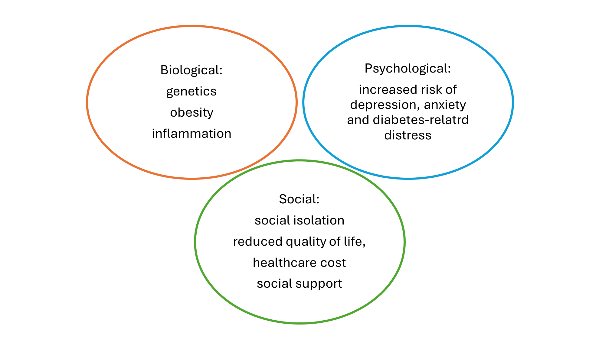 Biopsychosocial diagram